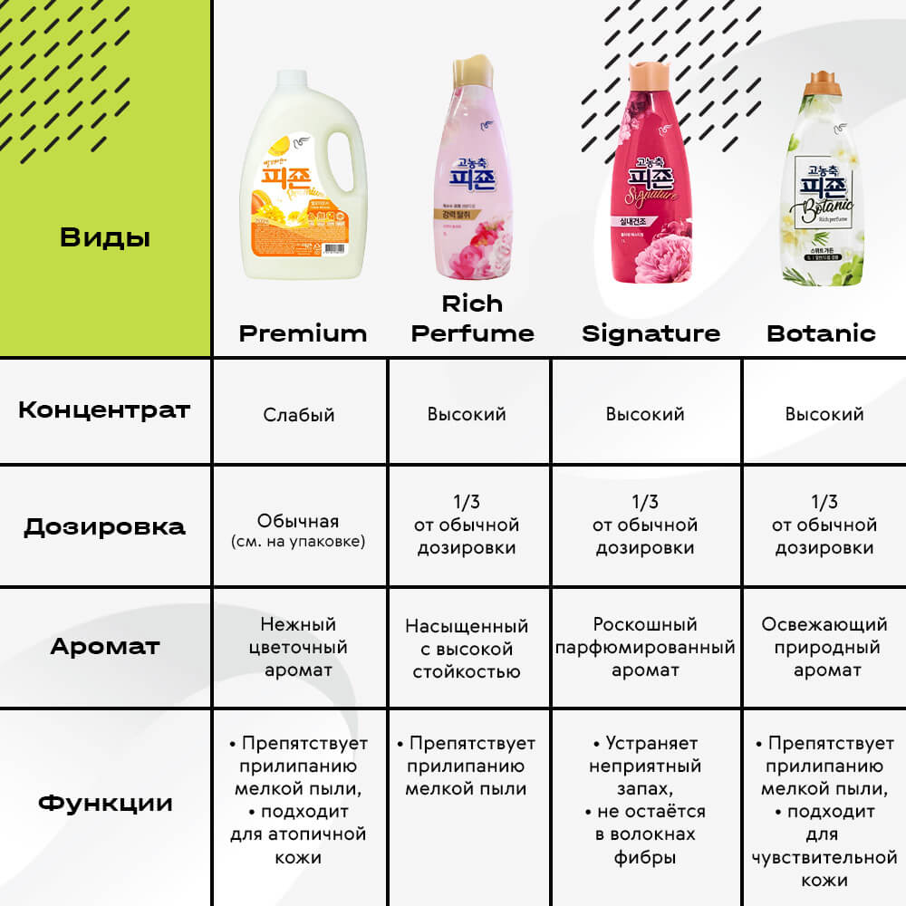 Кондиционер для белья супер-концентрат Botanic
