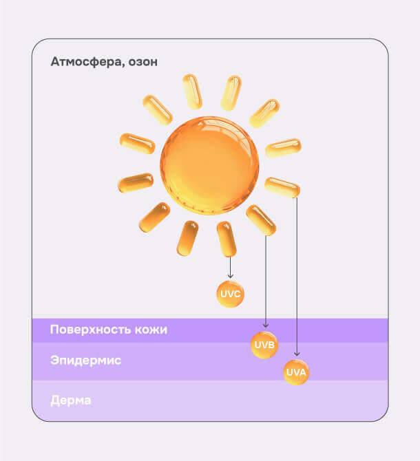 Типы УФ-излучения.jpg Типы УФ-излучения.jpg